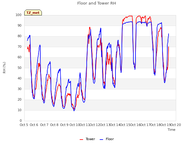 plot of Floor and Tower RH