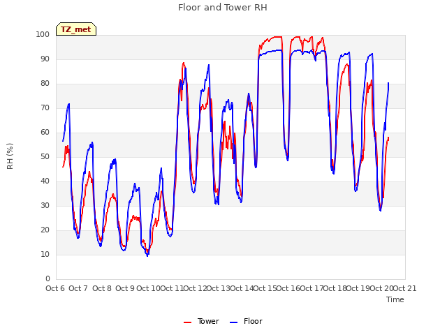 plot of Floor and Tower RH