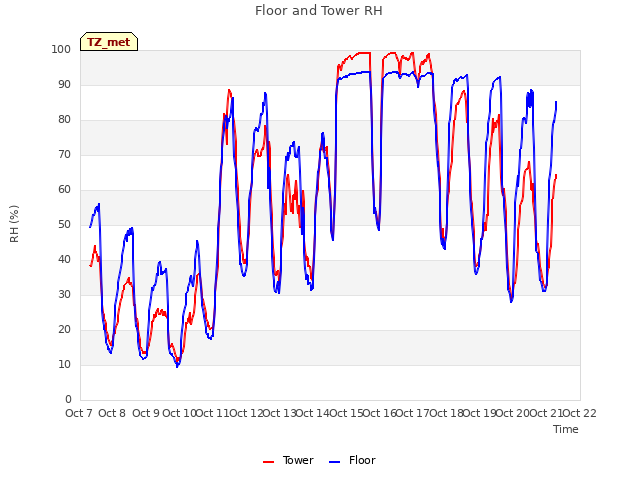 plot of Floor and Tower RH