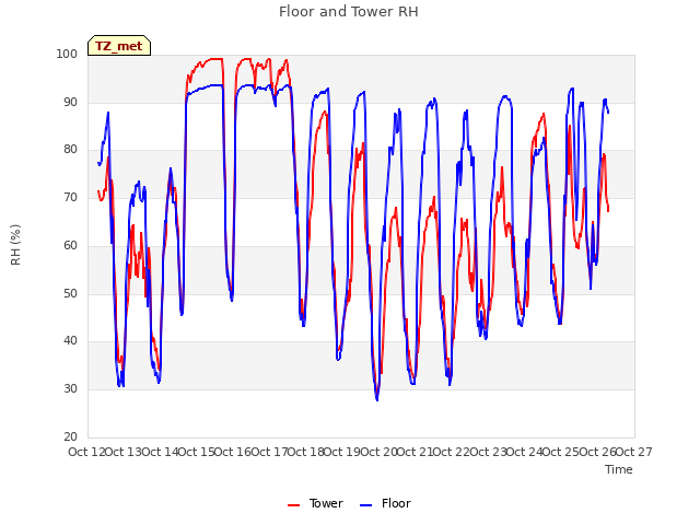 plot of Floor and Tower RH