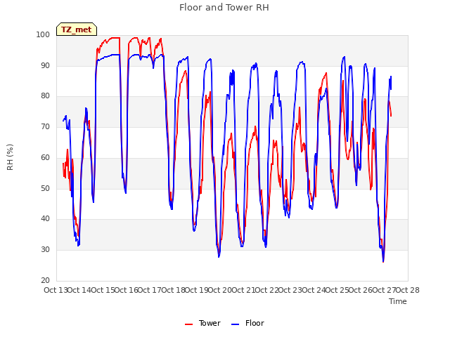 plot of Floor and Tower RH