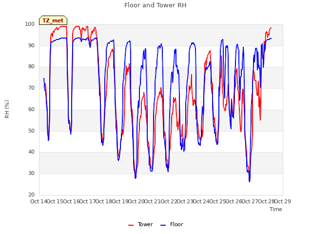 plot of Floor and Tower RH