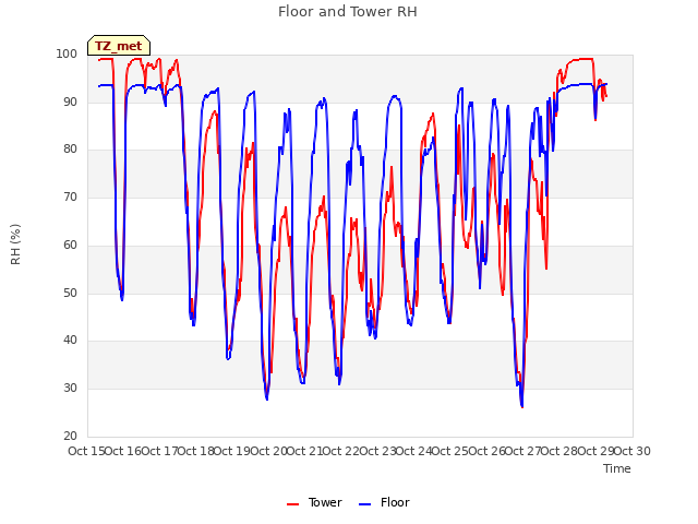 plot of Floor and Tower RH