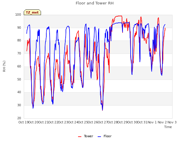 plot of Floor and Tower RH