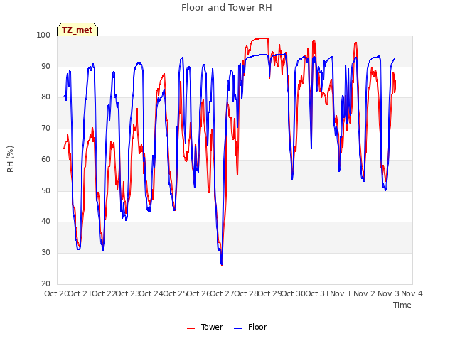 plot of Floor and Tower RH