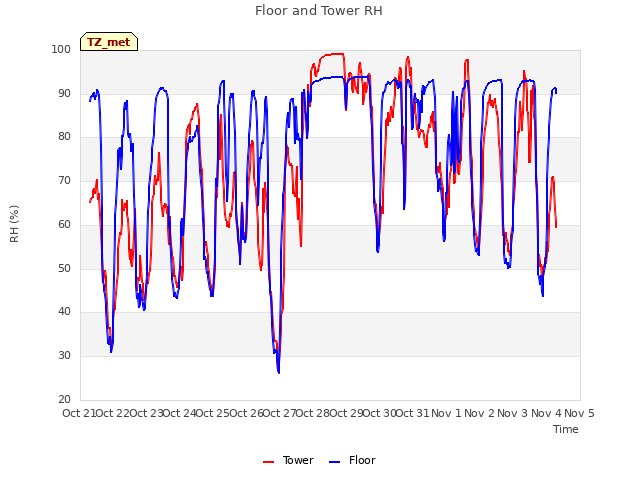 plot of Floor and Tower RH