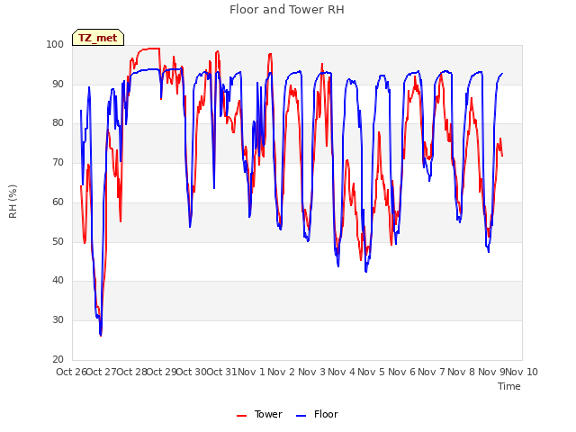 plot of Floor and Tower RH