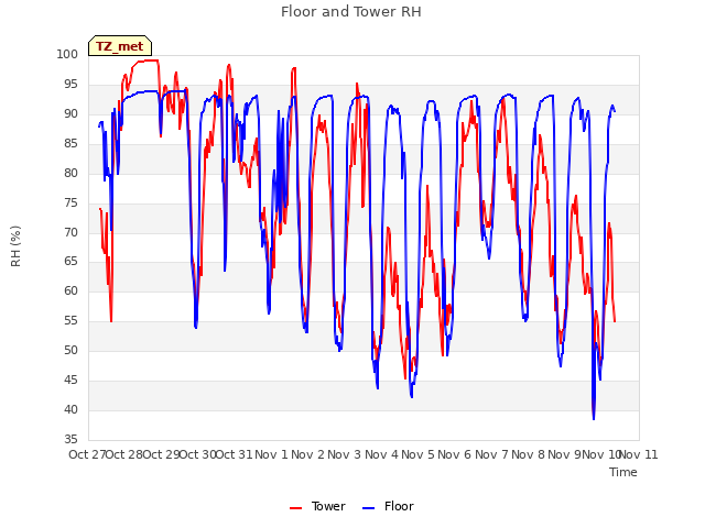 plot of Floor and Tower RH