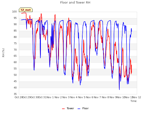 plot of Floor and Tower RH