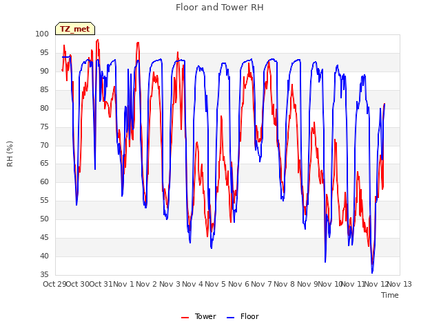 plot of Floor and Tower RH