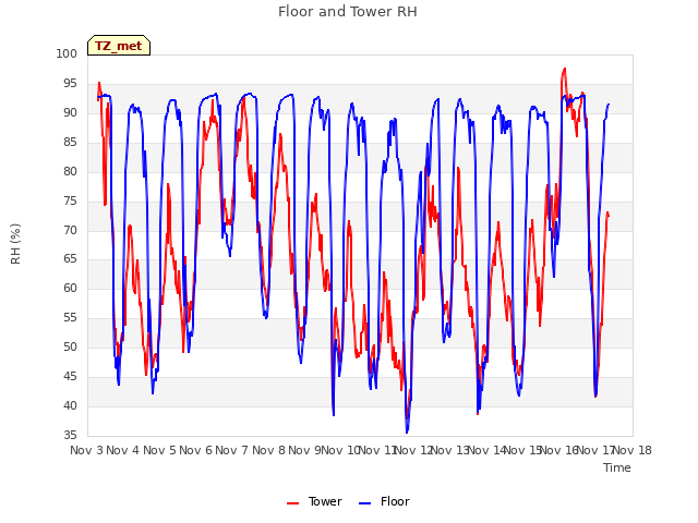 plot of Floor and Tower RH