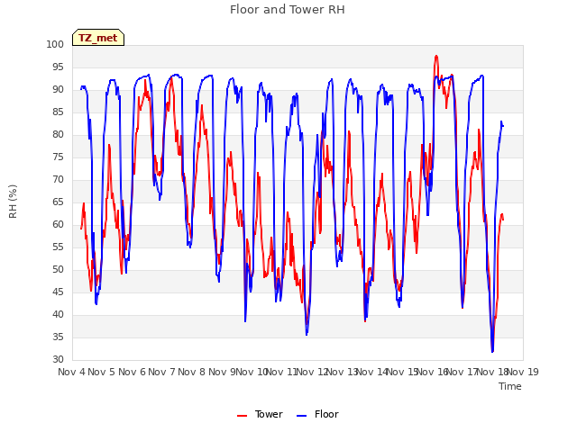 plot of Floor and Tower RH