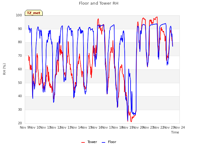 plot of Floor and Tower RH