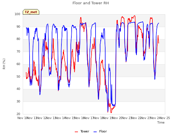 plot of Floor and Tower RH