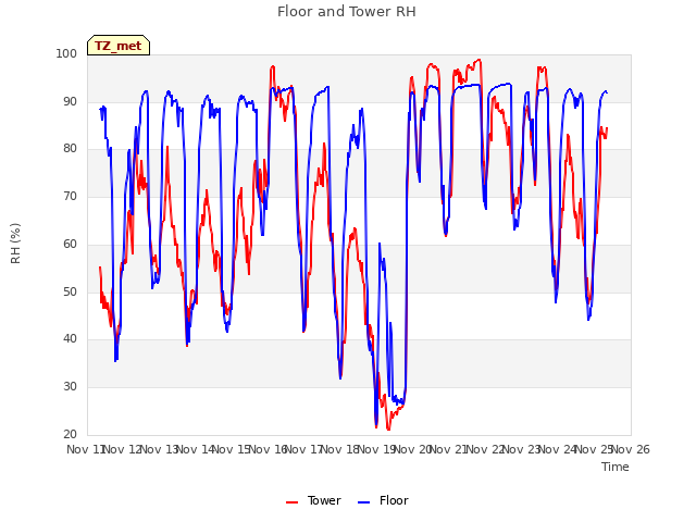 plot of Floor and Tower RH