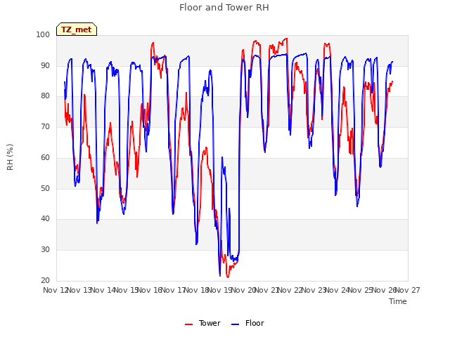 plot of Floor and Tower RH