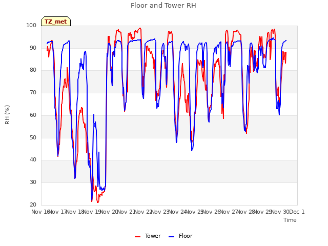 plot of Floor and Tower RH