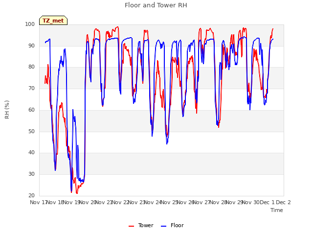 plot of Floor and Tower RH