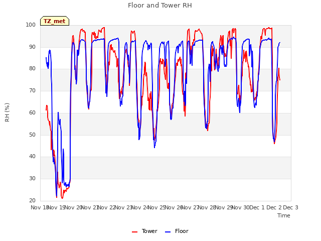 plot of Floor and Tower RH