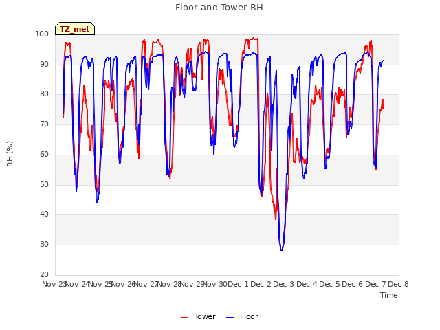 plot of Floor and Tower RH