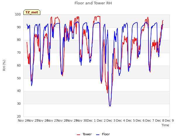 plot of Floor and Tower RH