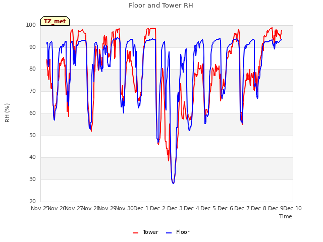 plot of Floor and Tower RH