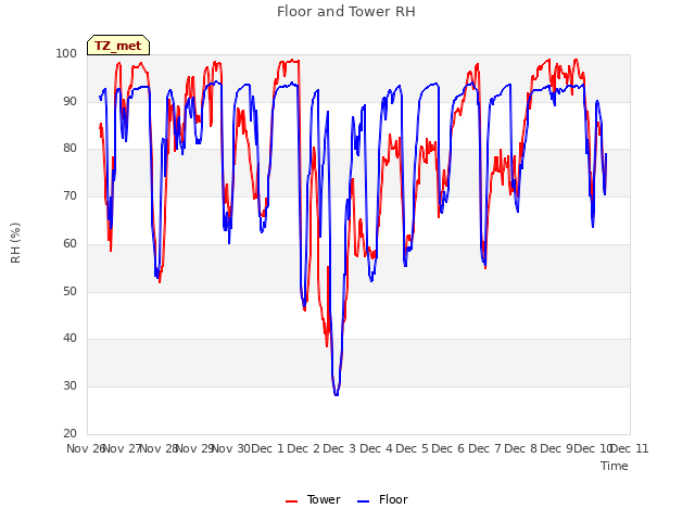 plot of Floor and Tower RH