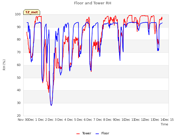 plot of Floor and Tower RH