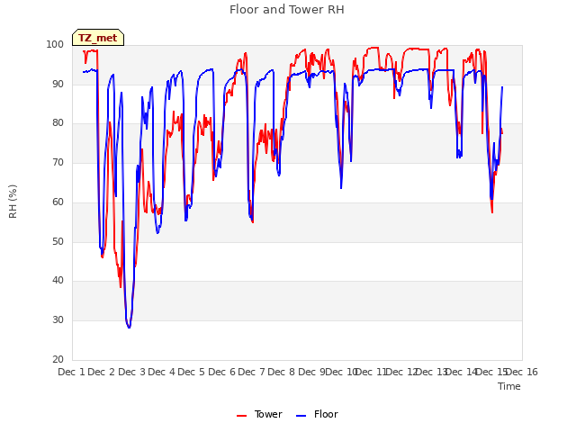 plot of Floor and Tower RH