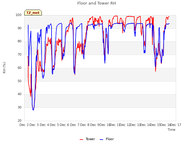 plot of Floor and Tower RH