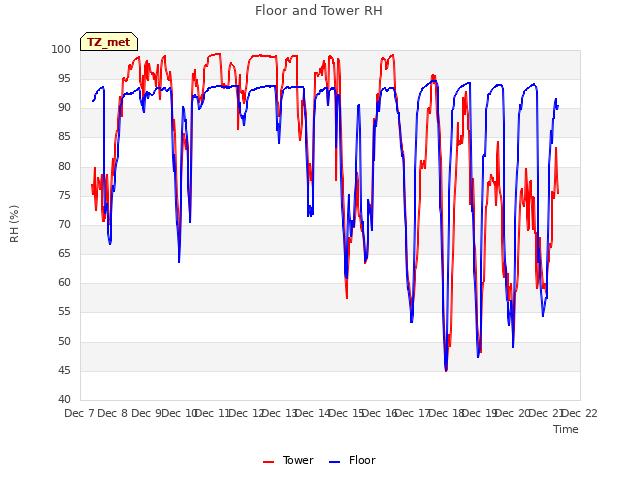 plot of Floor and Tower RH