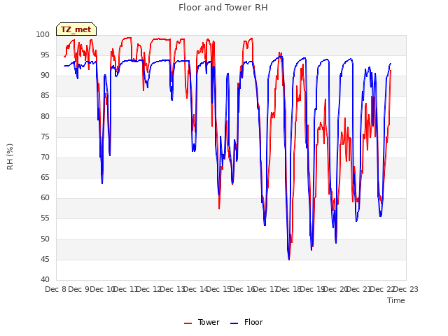 plot of Floor and Tower RH