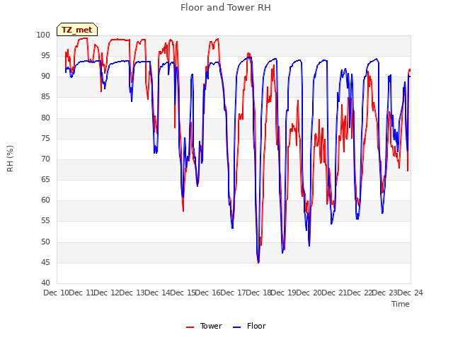 plot of Floor and Tower RH