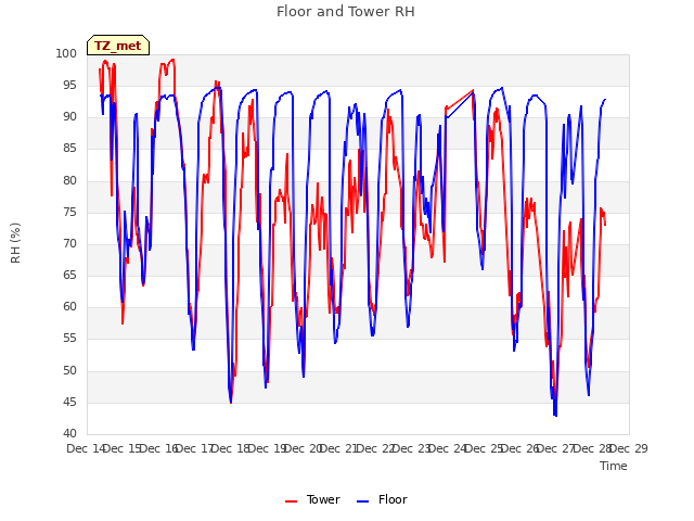 plot of Floor and Tower RH