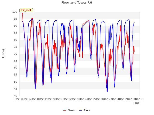 plot of Floor and Tower RH