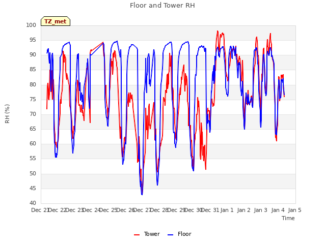 plot of Floor and Tower RH