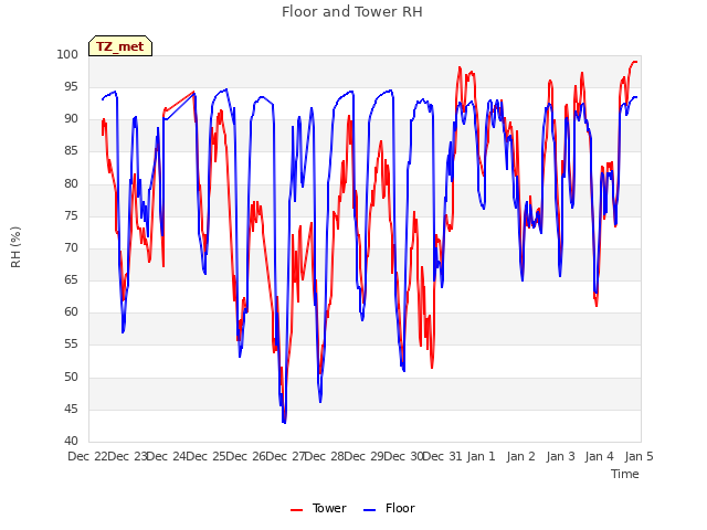 plot of Floor and Tower RH