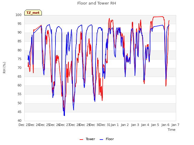 plot of Floor and Tower RH