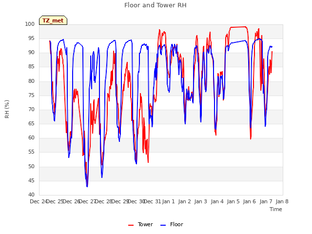 plot of Floor and Tower RH