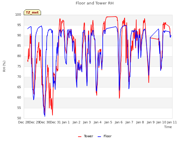 plot of Floor and Tower RH