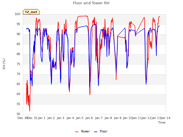 plot of Floor and Tower RH