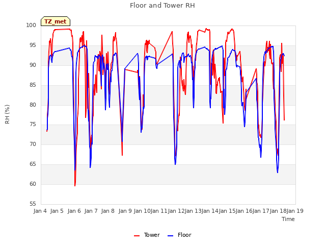 plot of Floor and Tower RH