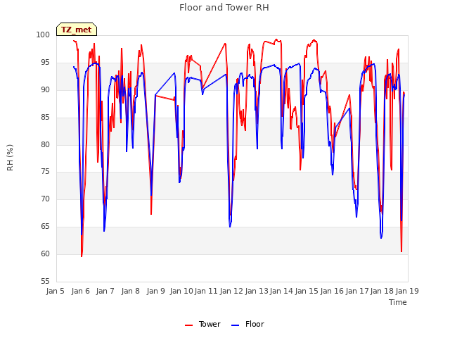 plot of Floor and Tower RH