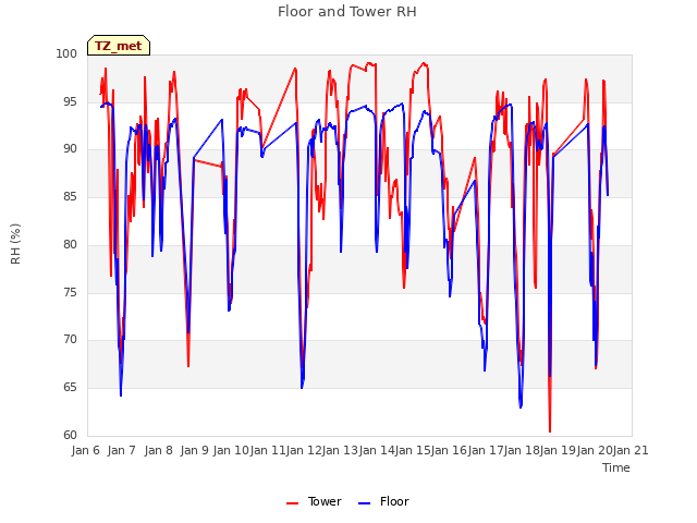 plot of Floor and Tower RH