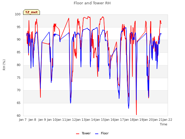 plot of Floor and Tower RH