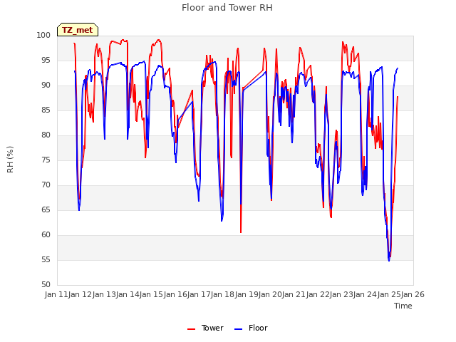 plot of Floor and Tower RH