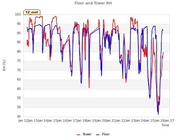 plot of Floor and Tower RH