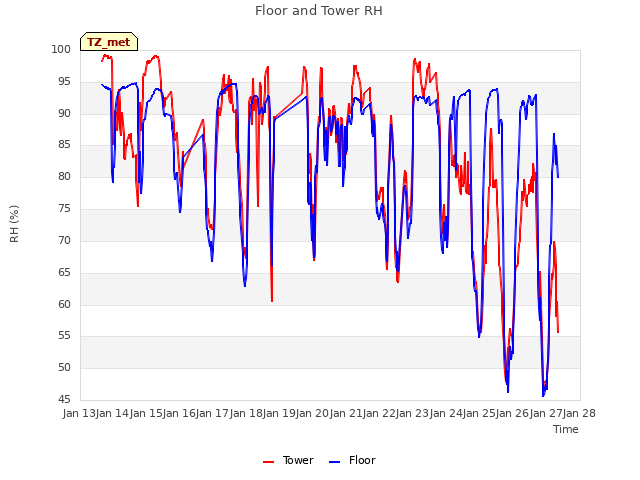 plot of Floor and Tower RH