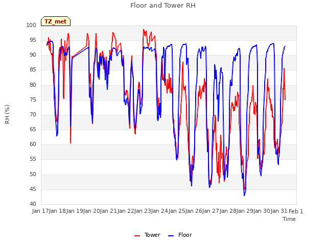 plot of Floor and Tower RH