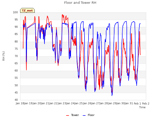 plot of Floor and Tower RH